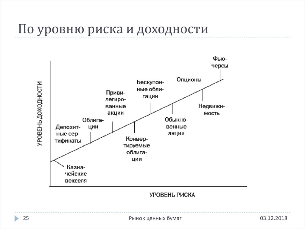 Уровни проектов