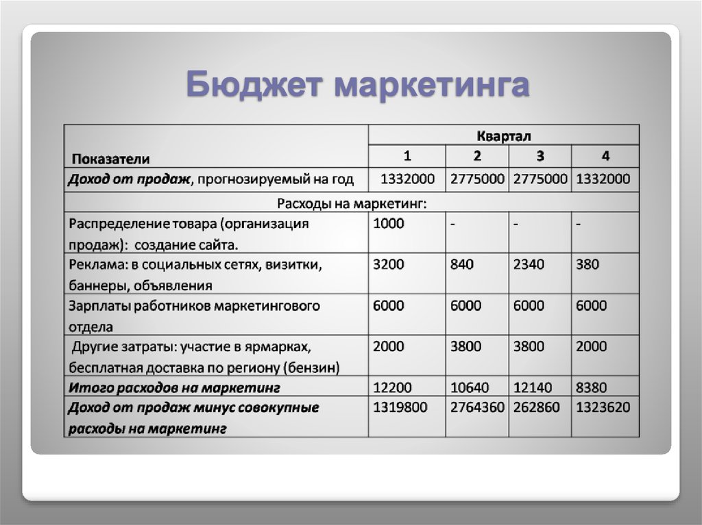 Финансовый план открытия гостиницы