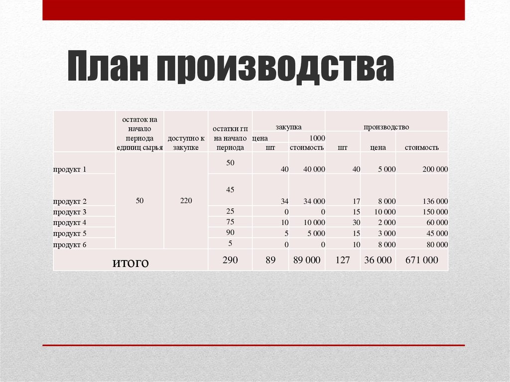 План производства. План производства выпуска продукции. План производства содержит. Составить план производства.