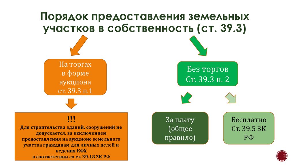 Карта собственности земельных участков