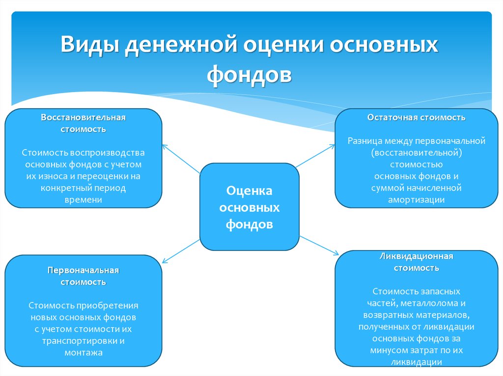 Основные виды оценки. Денежная форма учета основных фондов. Оценка основных фондов. Виды денежной оценки. Денежная оценка основных фондов.