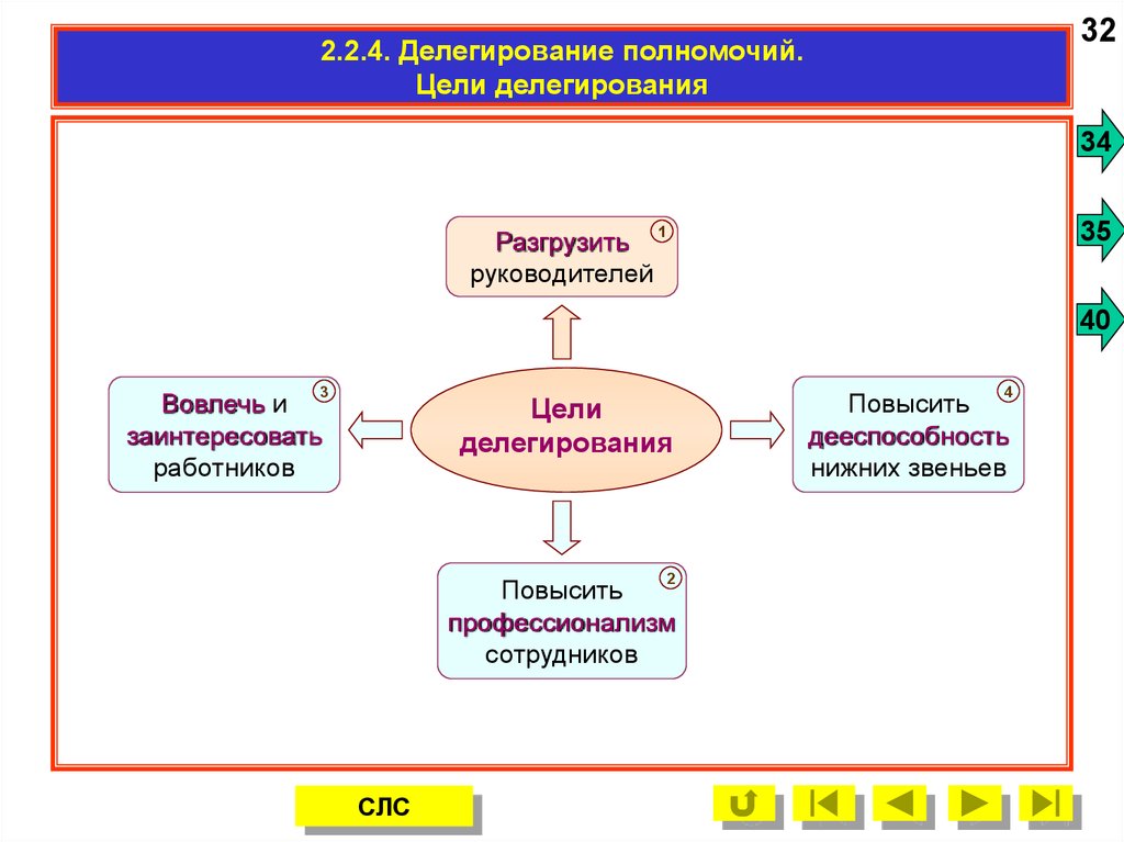 Схема делегирования полномочий