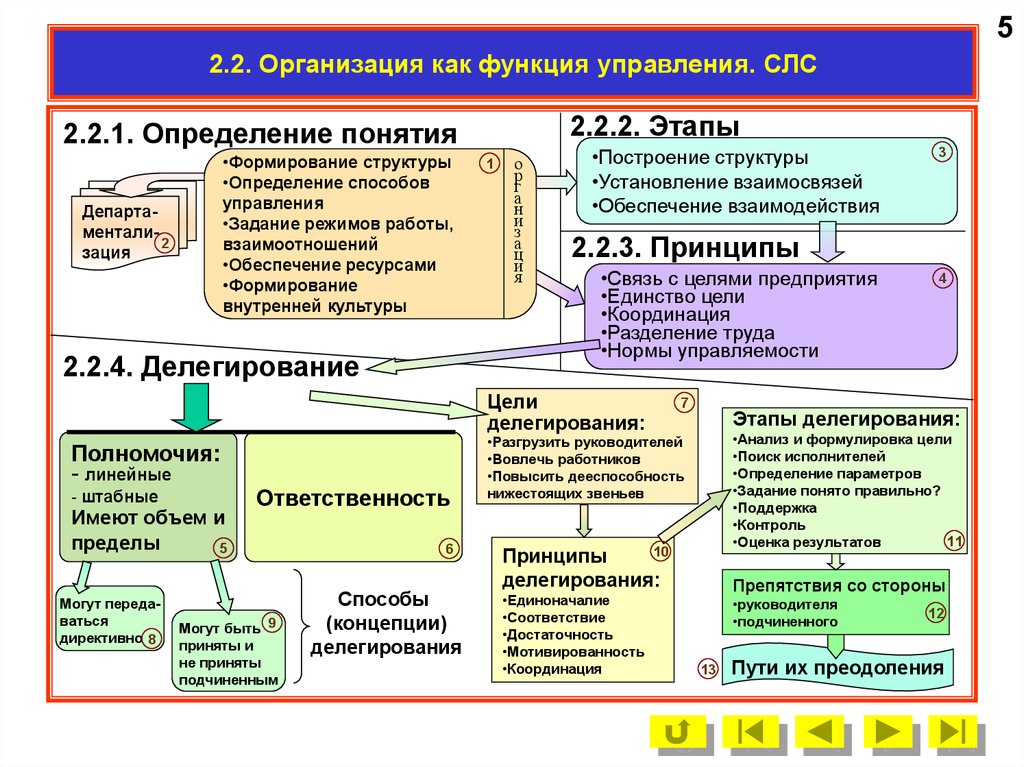 Участвует в управлении проектом выдавая директивные указания