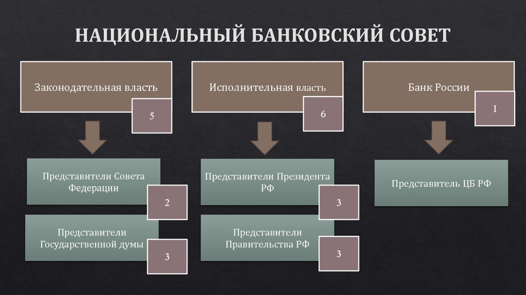 На основании фз о центральном банке рф составьте схему порядка формирования совета директоров