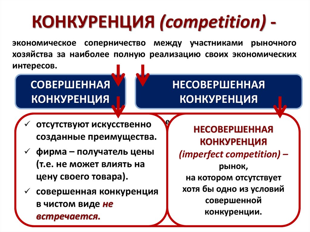 Рынок конкуренции в россии