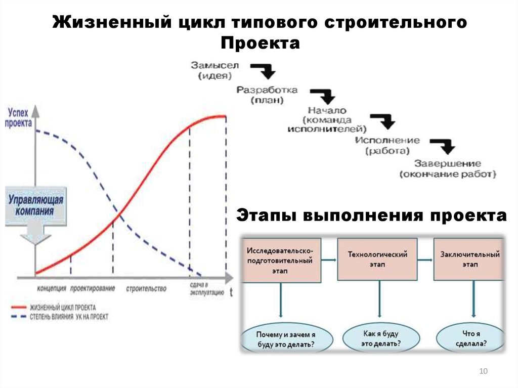 Решение о реализации инвестиционного проекта принимается на следующей стадии