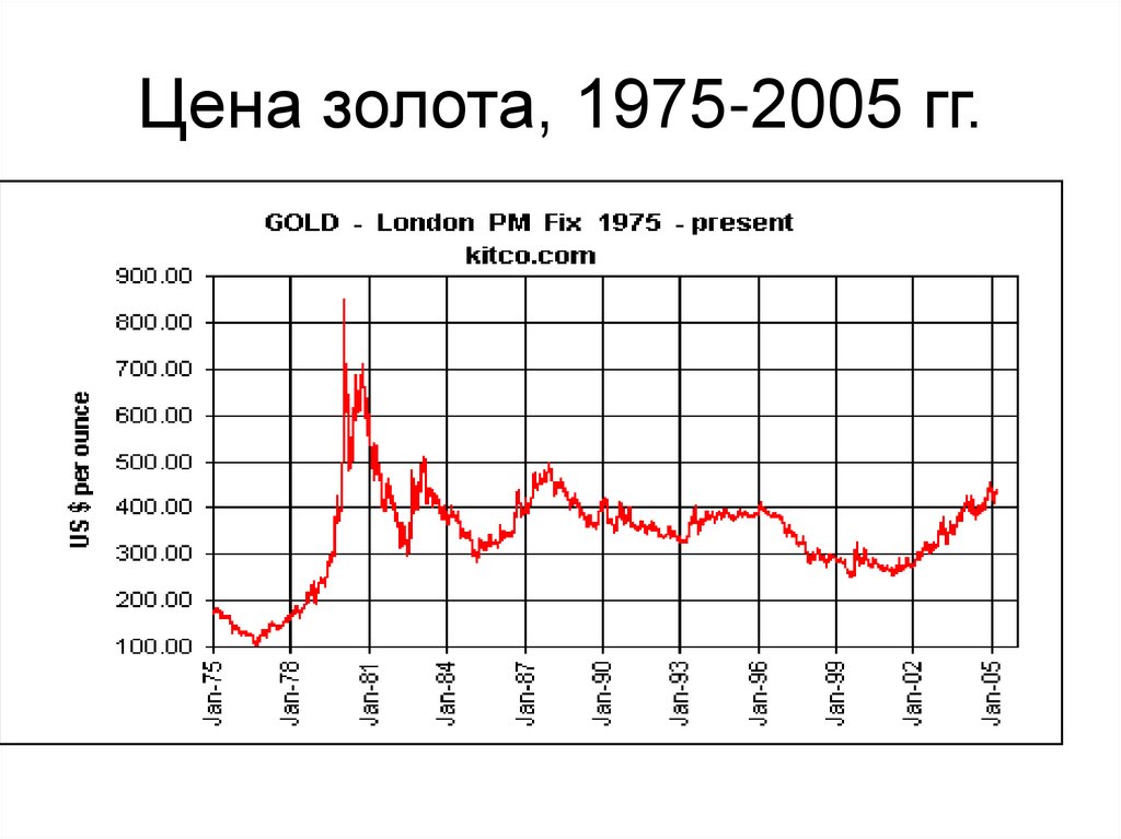 1 грамм золота цб. Динамика стоимости золота. График котировок золота. Золото цена.