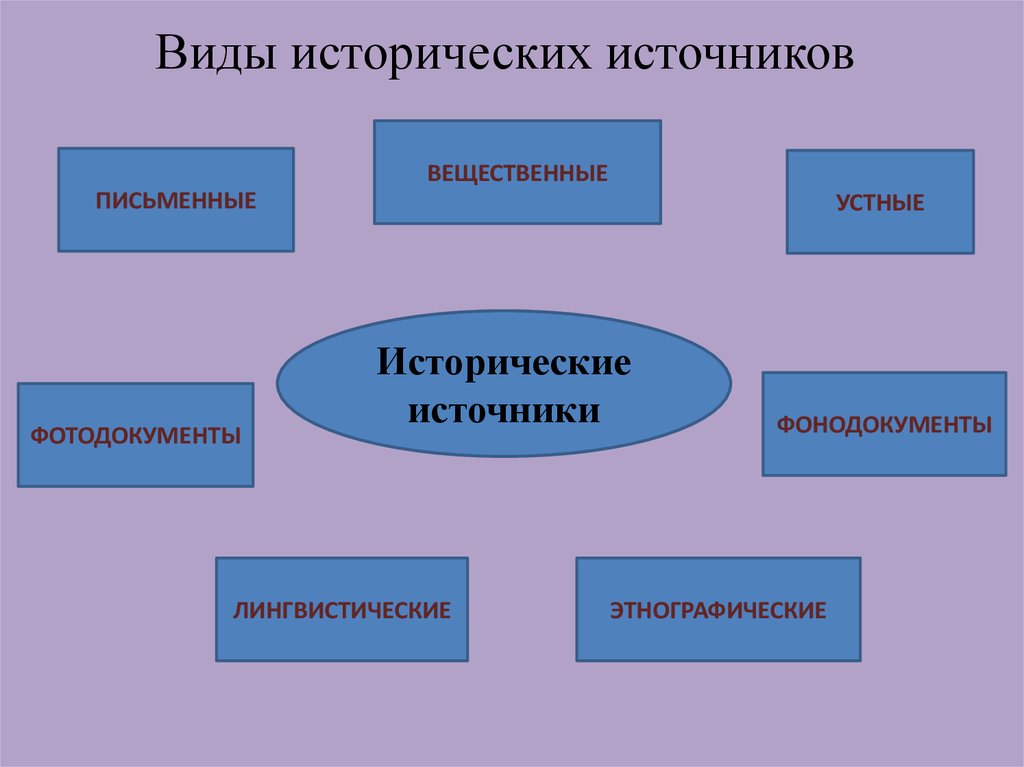 Исторические источники схема