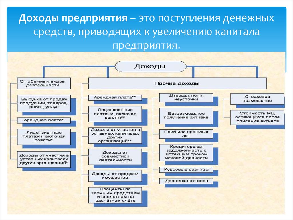 Классификация доходов предприятия схема