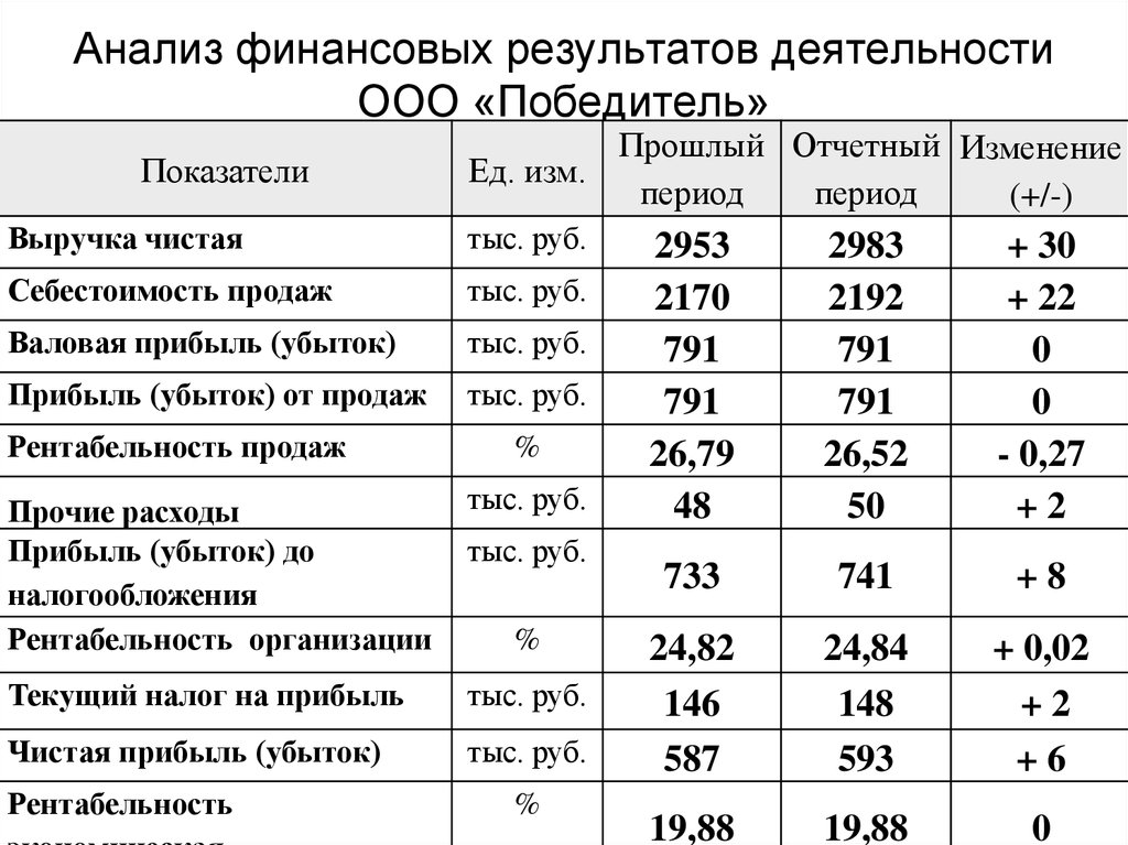 Основной целью какого плана является отражение планируемого объема выручки стоимости продаж