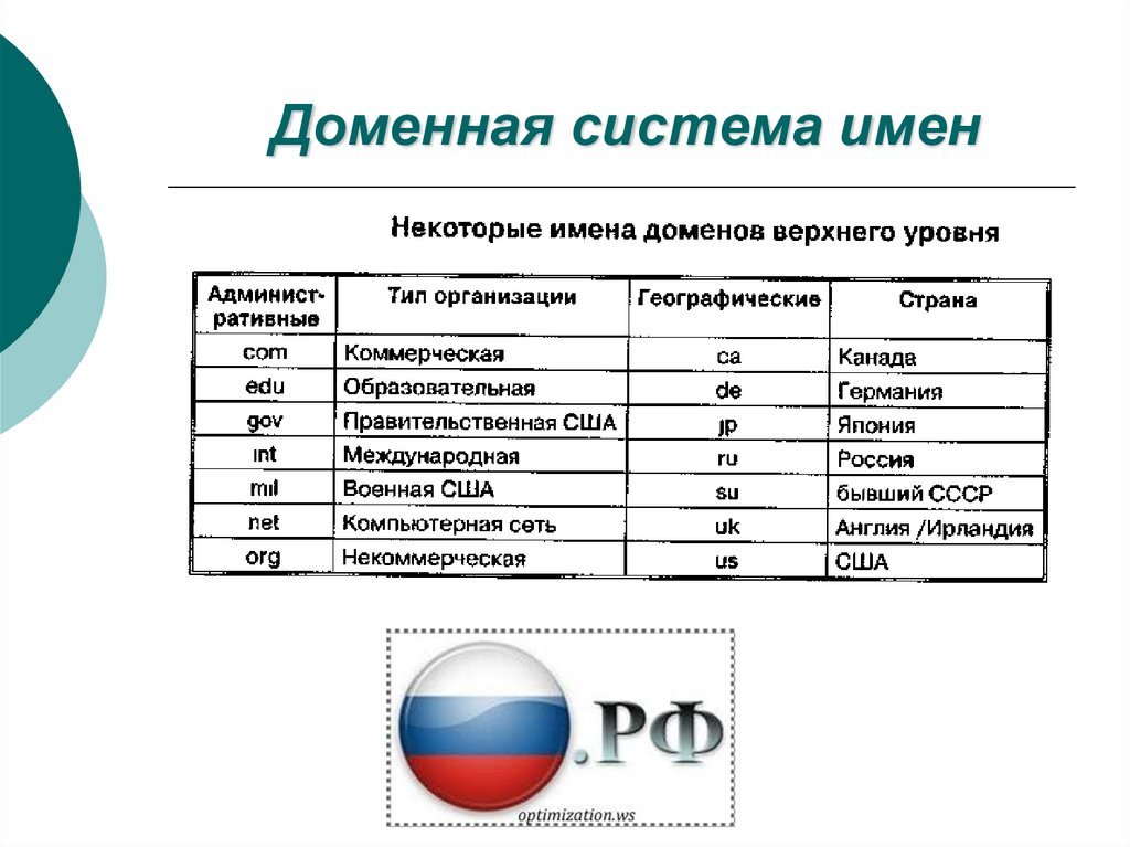 Доменная система имен протоколы передачи данных презентация