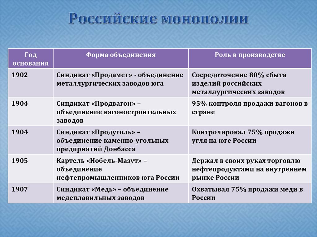 Виды фирм монополистов. Российские монополии. Основные формы монополий в России. Исторические формы монополии.