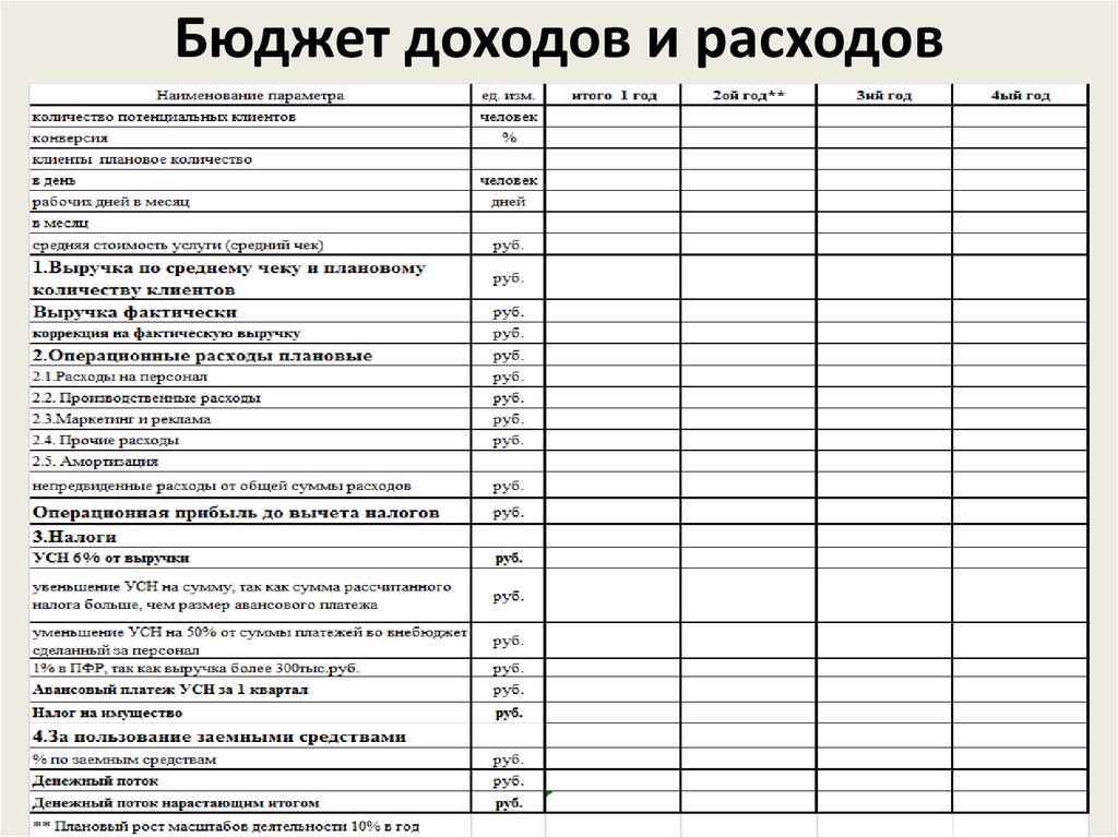 Вы готовите бюджет доходов и расходов что вам нужно проверить в плане продаж