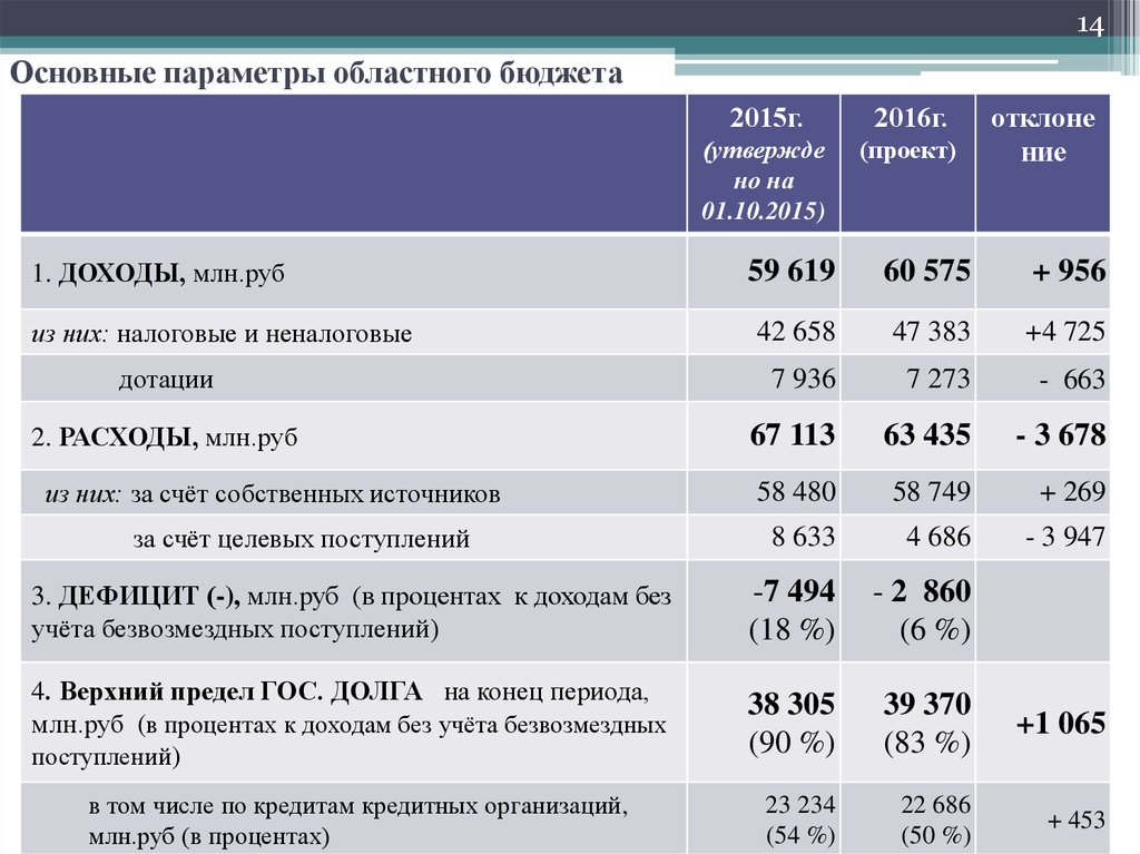 Млн доход. Бюджет Архангельской области. Дефицит бюджета Архангельска в 2018. Экономика Архангельской области 2021. Доходы областного бюджета Архангельска 2015 - 2020.