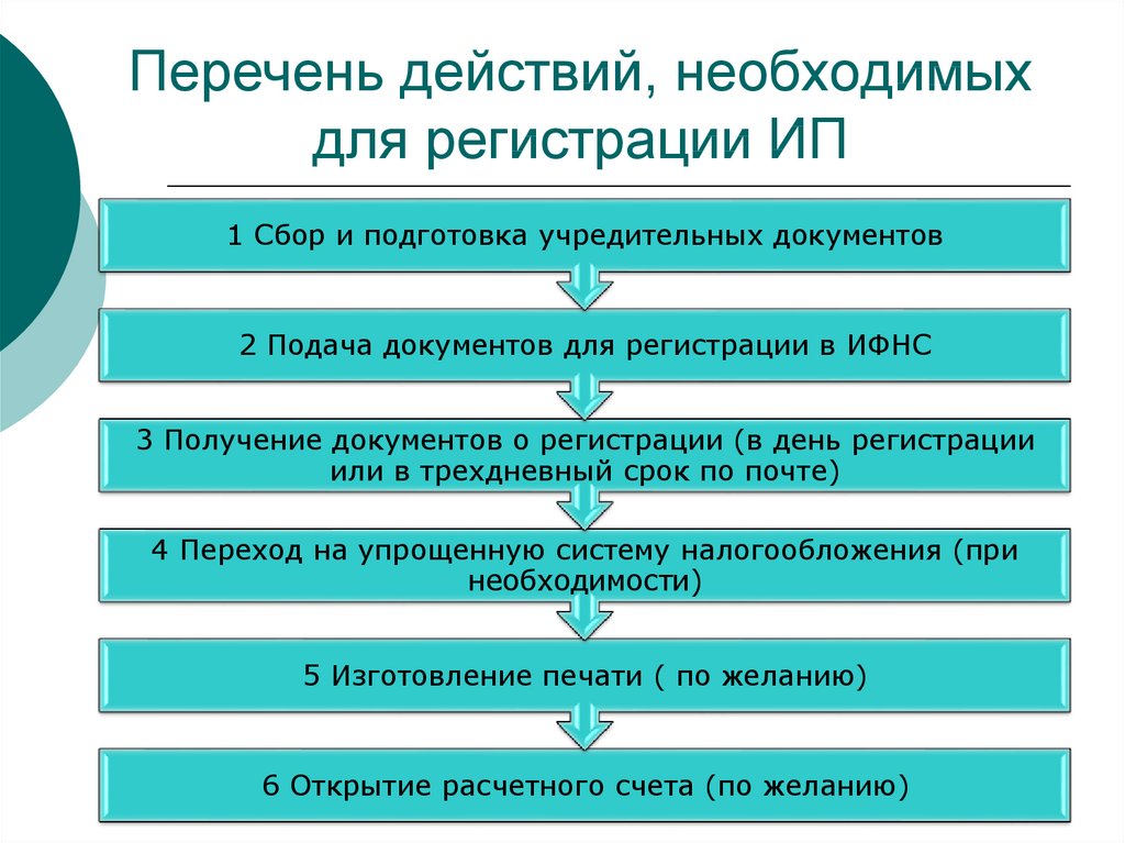 Регистрация ип план действий