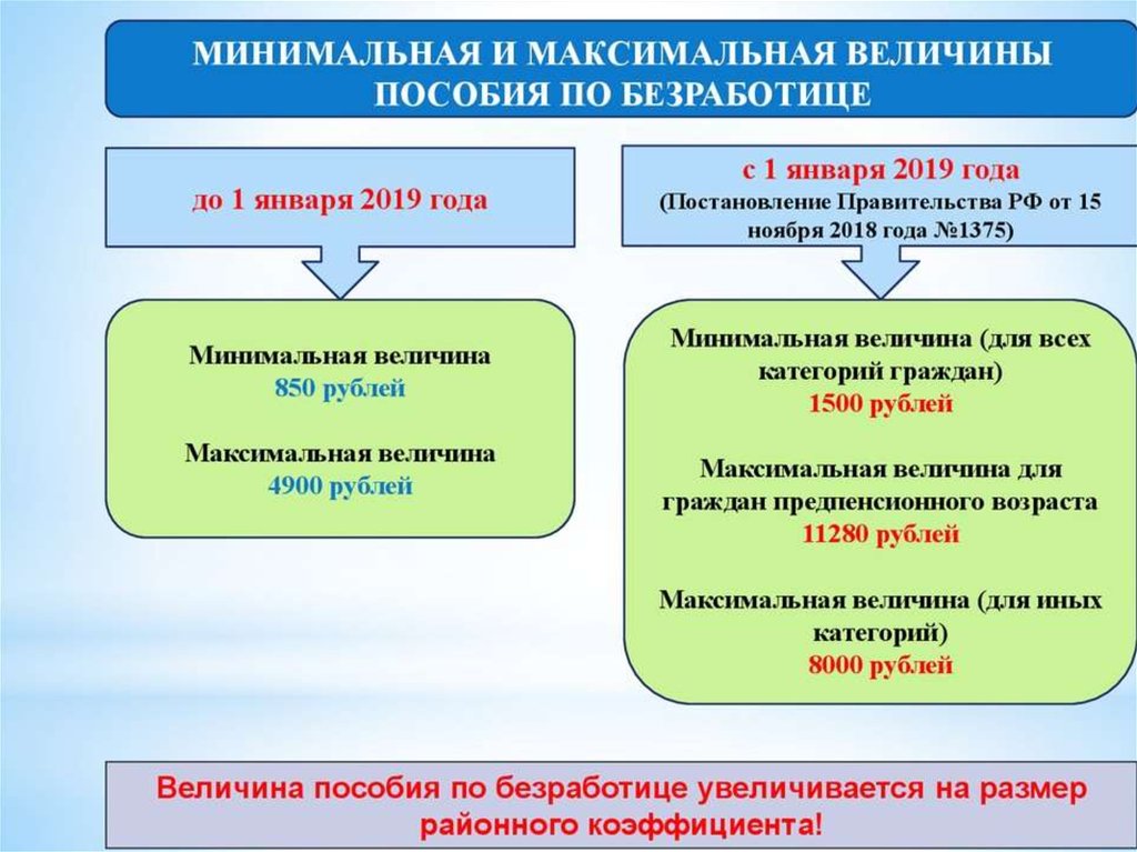 Пособие по безработице в схемах