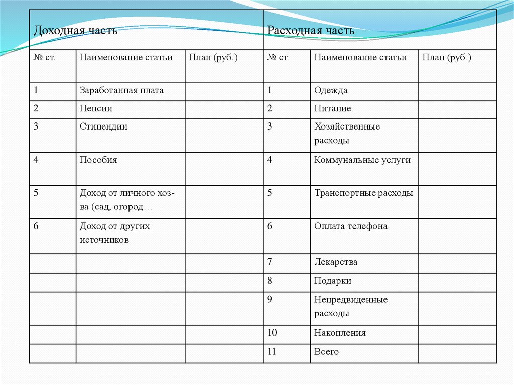 Какие статьи расходов семейного бюджета