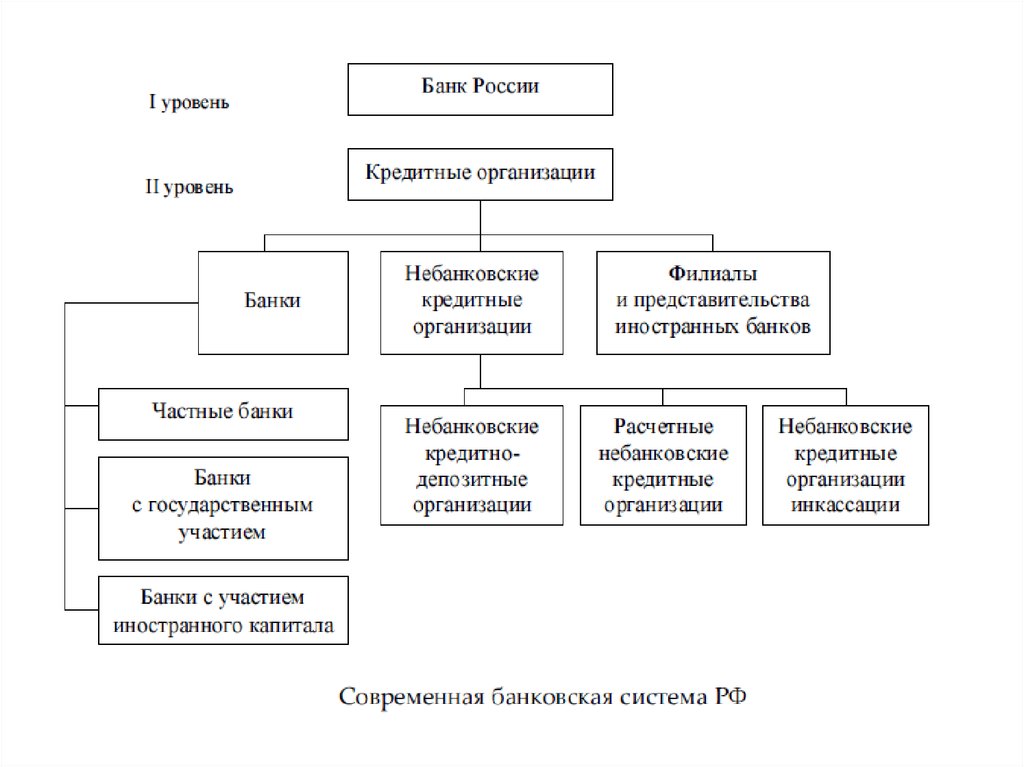 Банки уровни