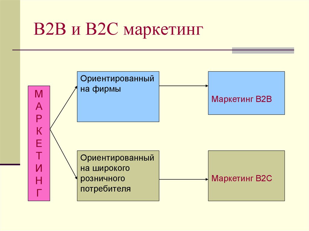 Коммуникационные проекты в сфере в2в и в2с