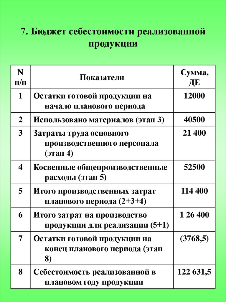 Как написать себестоимость в проекте