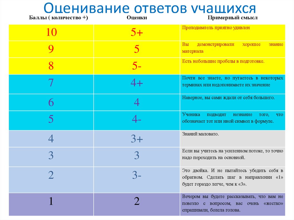 Схема оценок по баллам