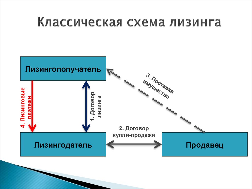 Схема лизинга автомобиля для юридических лиц