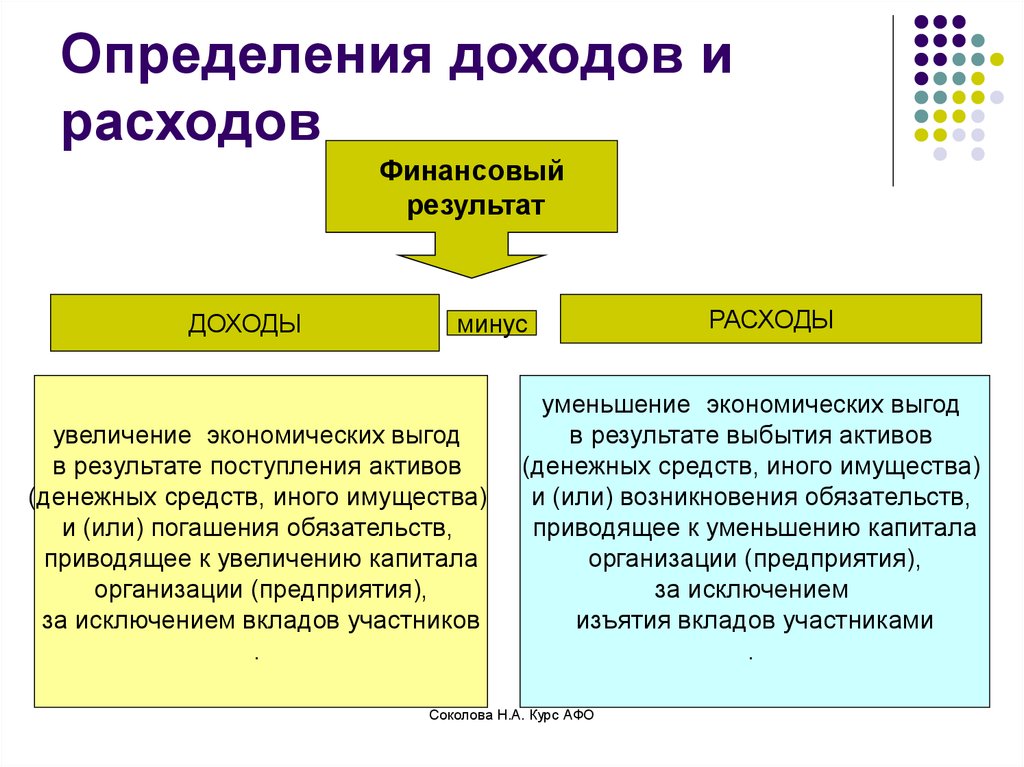 Восстановите определение определенный доходов и расходов план на период