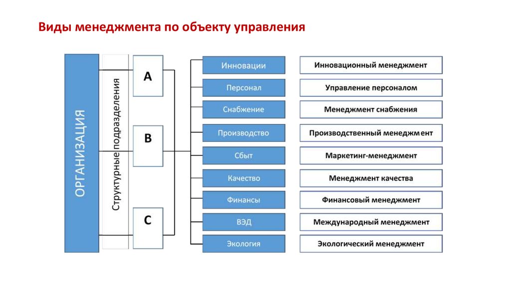 Объект управления определяет вид управления схема