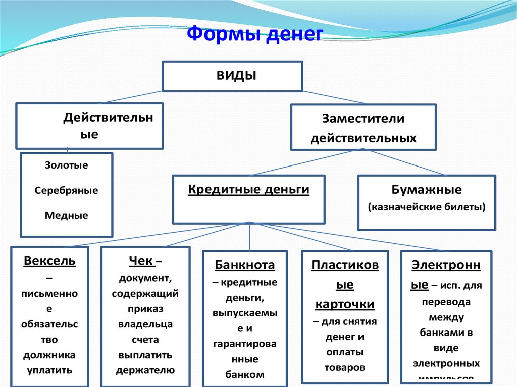 Схема деньги и их функции