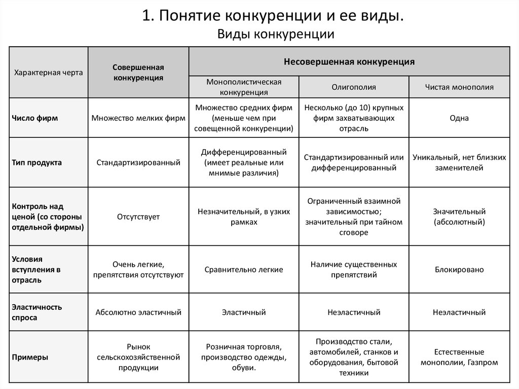 Конкуренция и типы рыночных структур план егэ обществознание