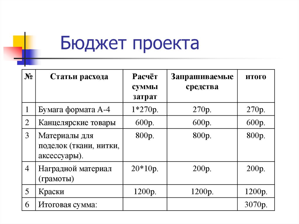 Индивидуальных расходов. Бюджет педагогического проекта пример. Бюджет проекта пример таблицы. Бюджет проекта. Бюджет проекта таблица.