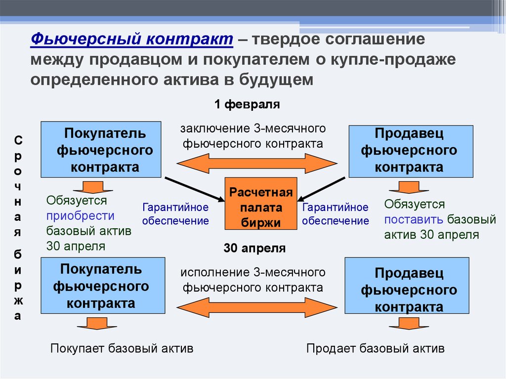 Активы фьючерсного контракта. Фьючерсный договор. Фьючерсный контракт пример. Фьючерсный контракт это контракт. Виды фьючерсных контрактов.