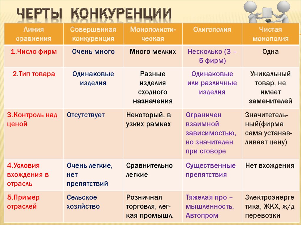 Презентация виды конкуренции в рыночной экономике