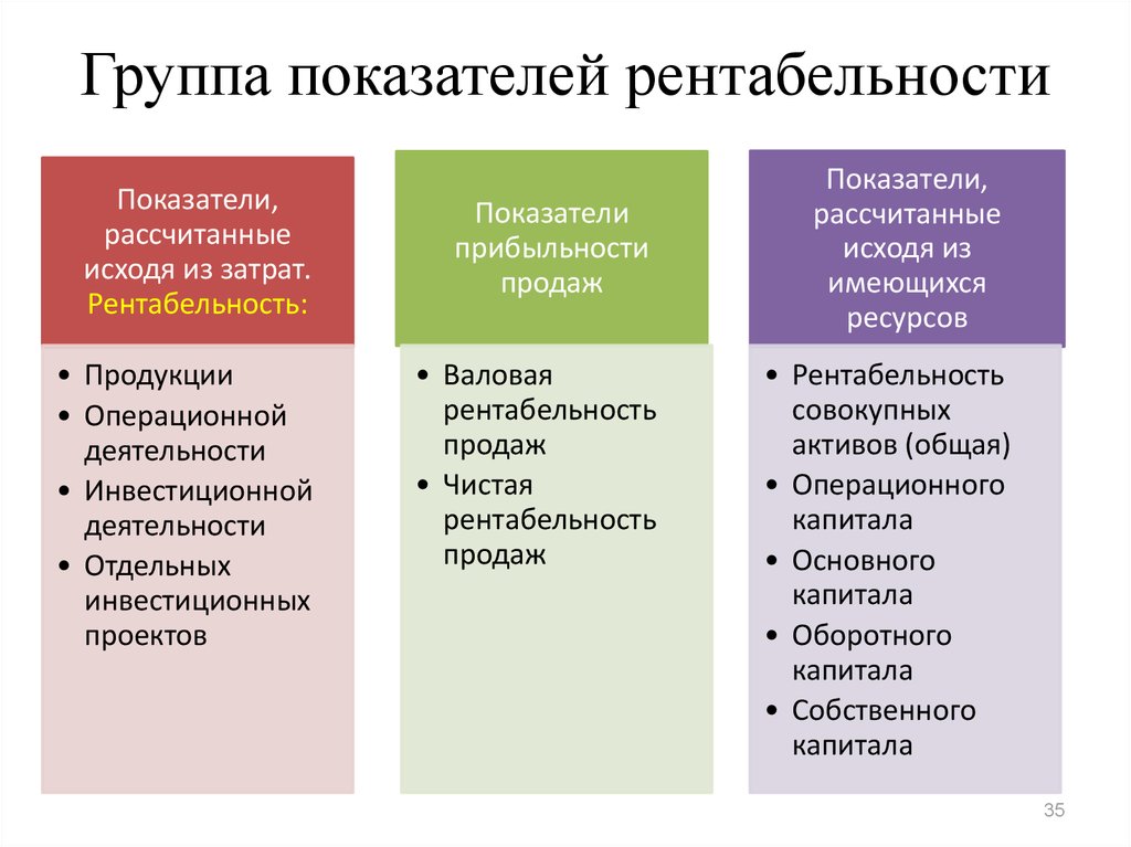 К коэффициентам рентабельности при оценке проекта относятся