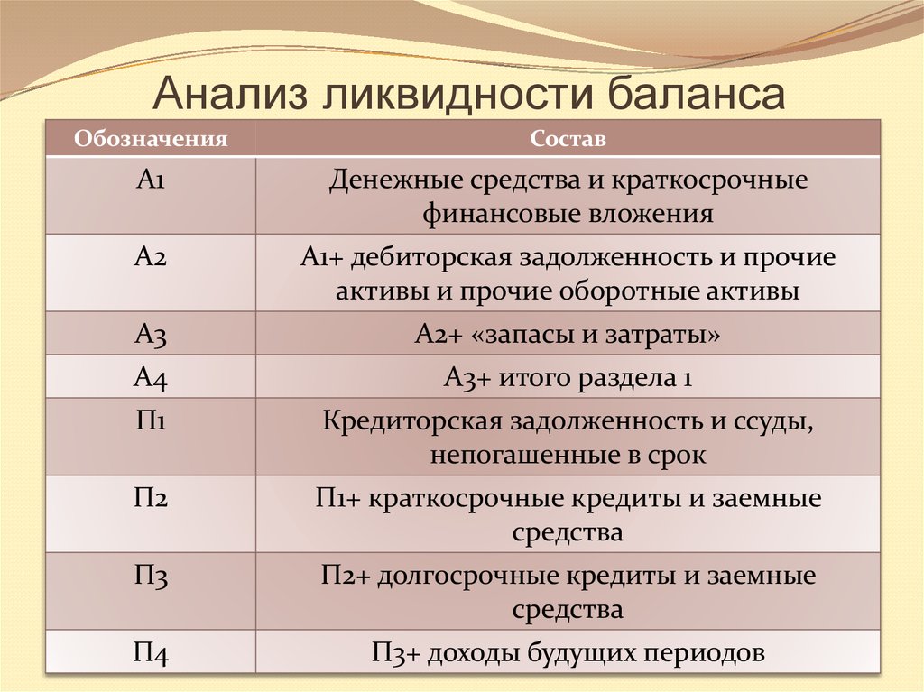 Презентация анализ ликвидности баланса