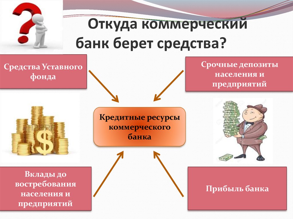 Коммерческие банки кредитование. Откуда коммерческие банки берут средства. Откуда коммерческий банк берет средства. Схема по финансовой грамотности. Кредитные ресурсы коммерческого банка.