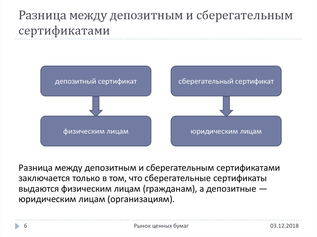 Отличие вкладов. Депозитные и сберегательные сертификаты. Различия депозитного и сберегательного сертификатов. Различие между депозитным и сберегательным сертификатам. Сберегательный и депозитный сертификат отличия.