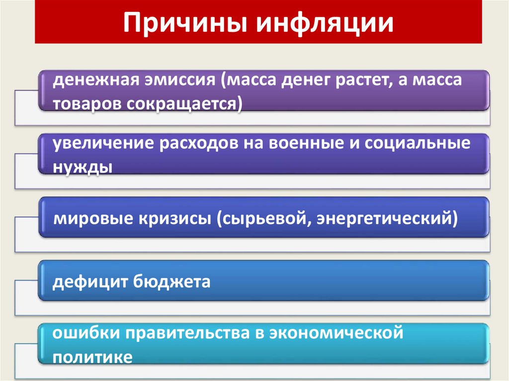 Презентация инфляция виды причины последствия 11 класс обществознание боголюбов