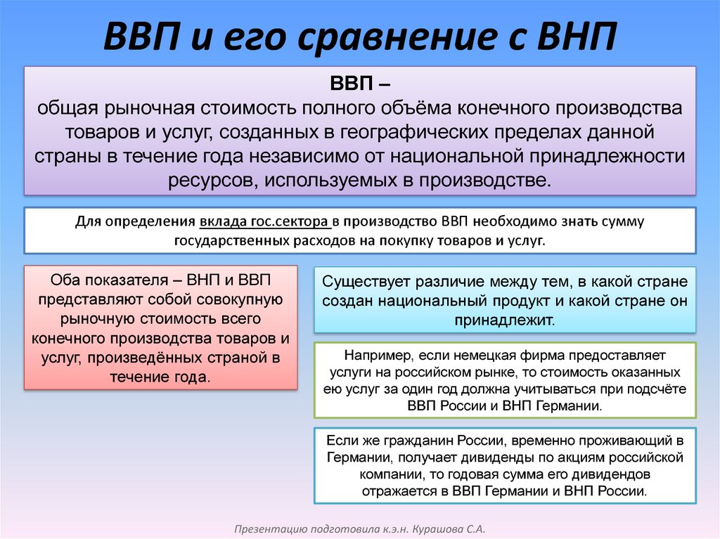 Презентация ввп внп