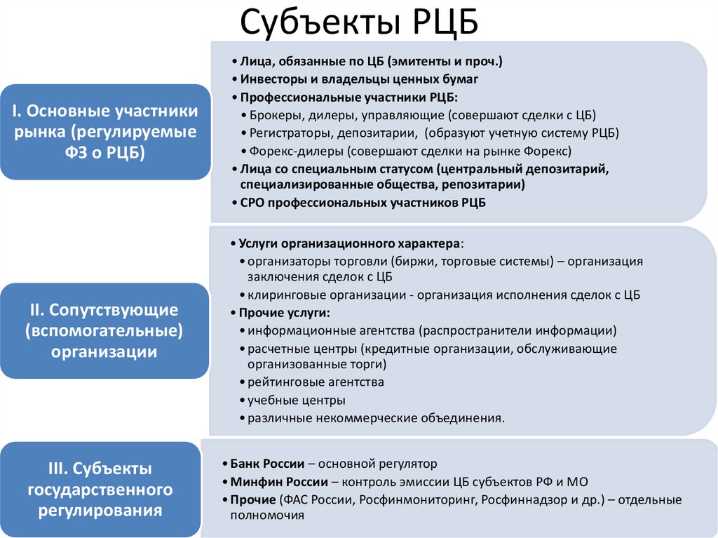 Рынок ценных бумаг план