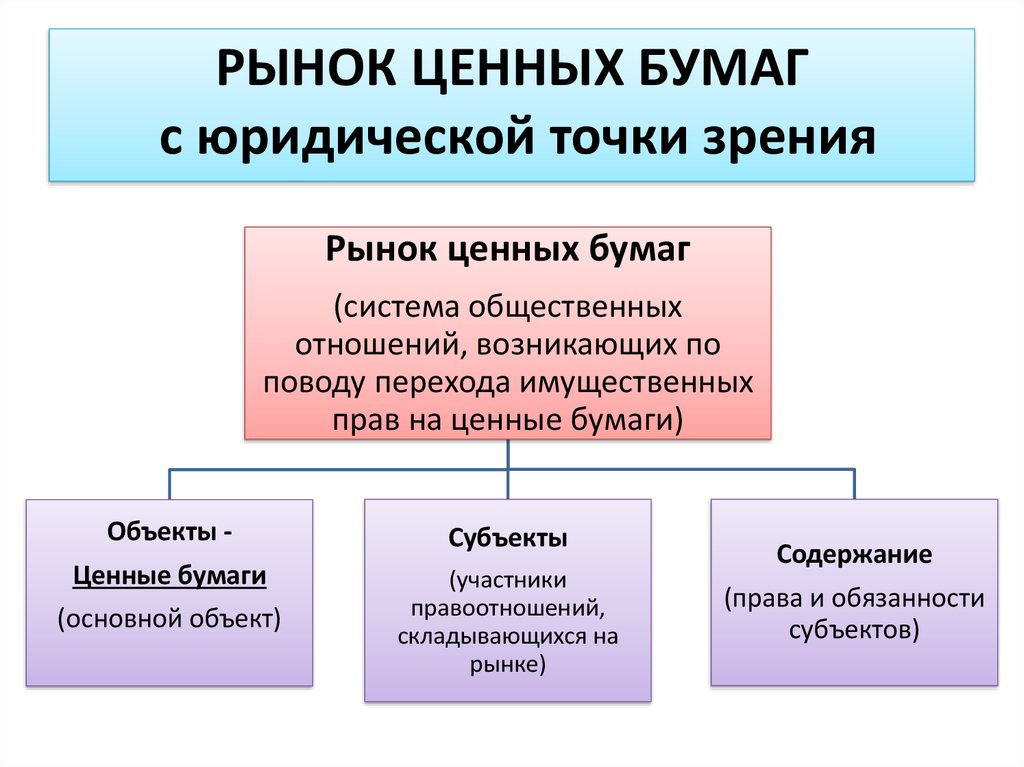 Презентация на тему рынок ценных бумаг