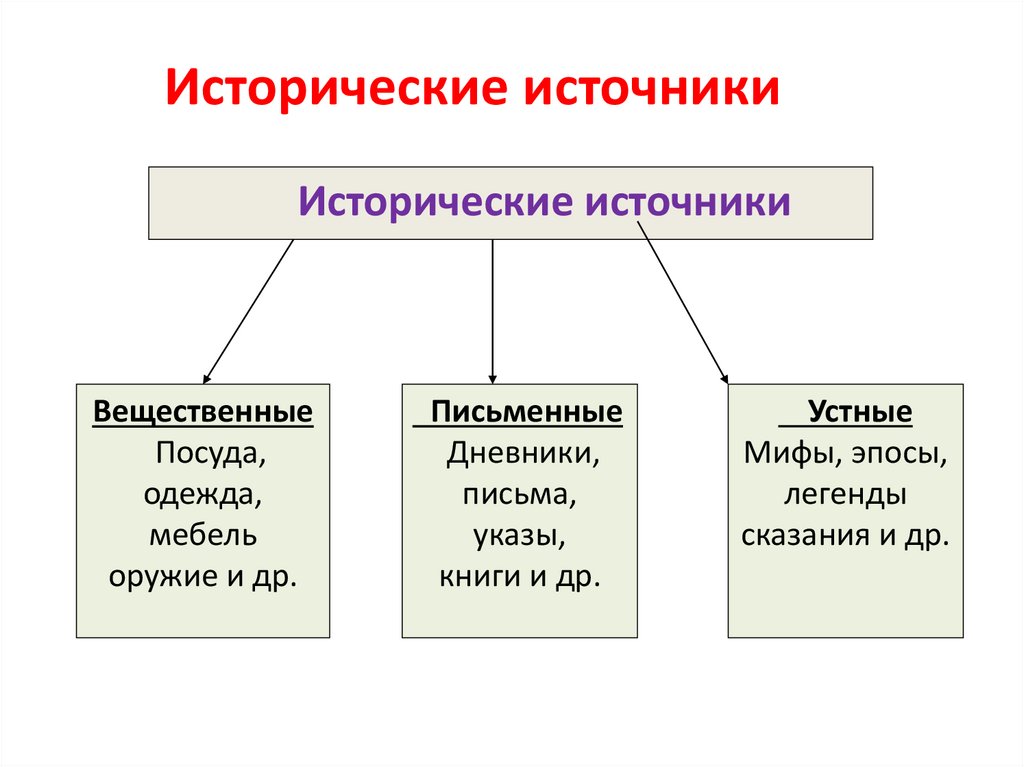 Исторические источники схема