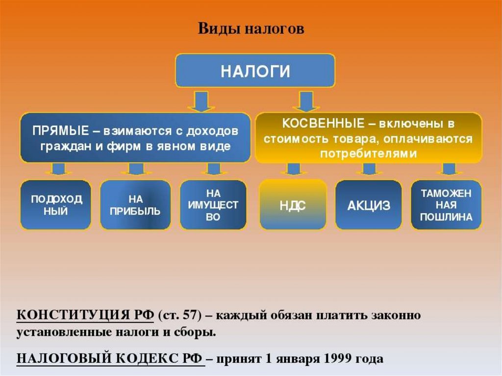 Виды налогов в рф схема