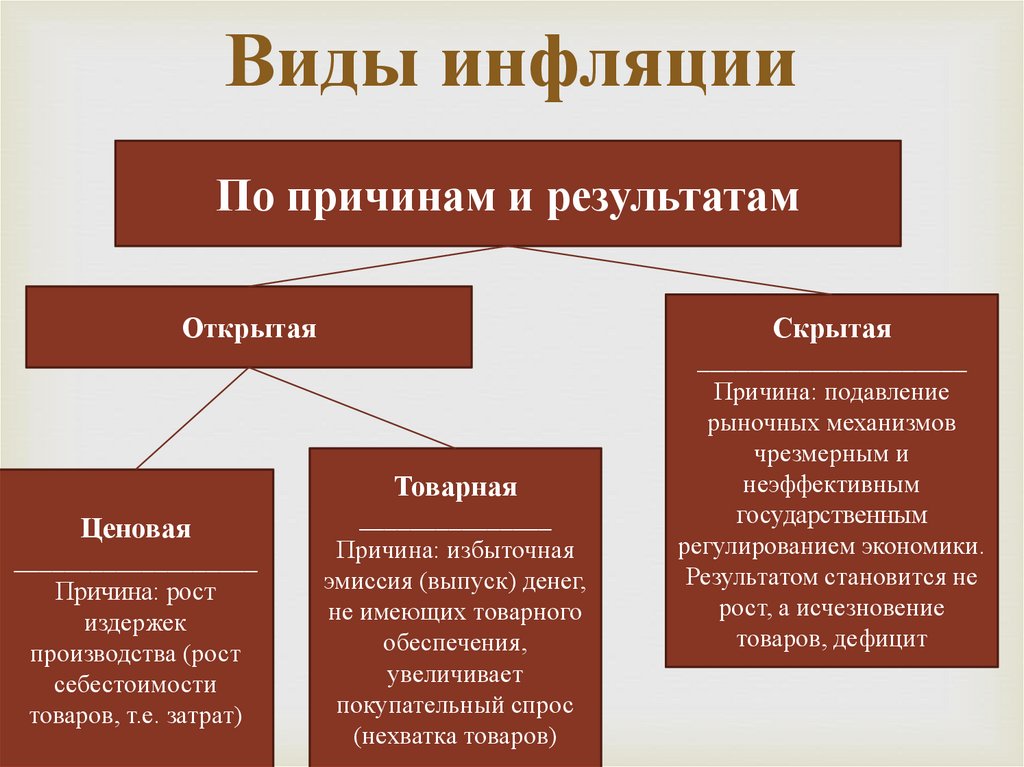 Виды инфляции презентация