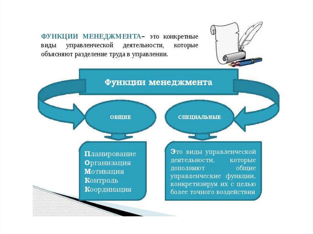 Направляет деятельность менеджмента это. Специальные (основные) функции управления. Презентация по менеджменту. Функции менеджмента. Функции управления в менеджменте.