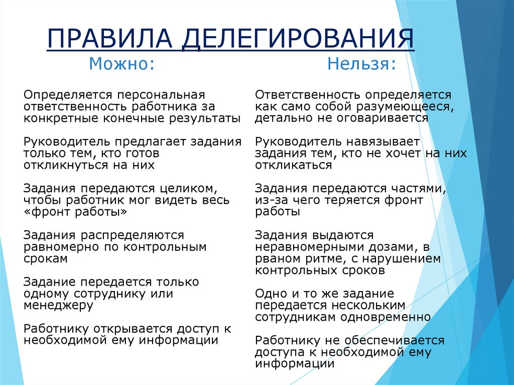 Как правильно делегировать. Правила эффективного делегирования. Правила делегирования полномочий. Правила делегирования задач. Правила делегирования в менеджменте.