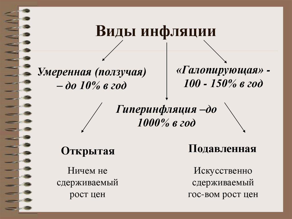 Виды инфляции схема 8 класс