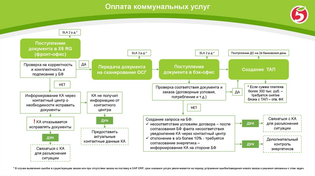 Оплатить коммунальные услуги через. Оплата коммунальных услуг для презентации. Уплата за коммунальные услуги презентация. Оплата коммунальных услуг Интерфейс. Пример разработки новой услуги презентация.