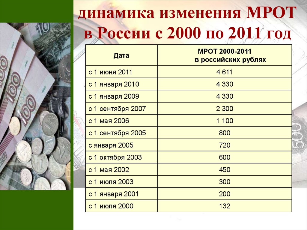 Российская минимальная заработная плата. МРОТ. Минимальная зарплата 2000. МРОТ В России. МРОТ В 2000 году в России.