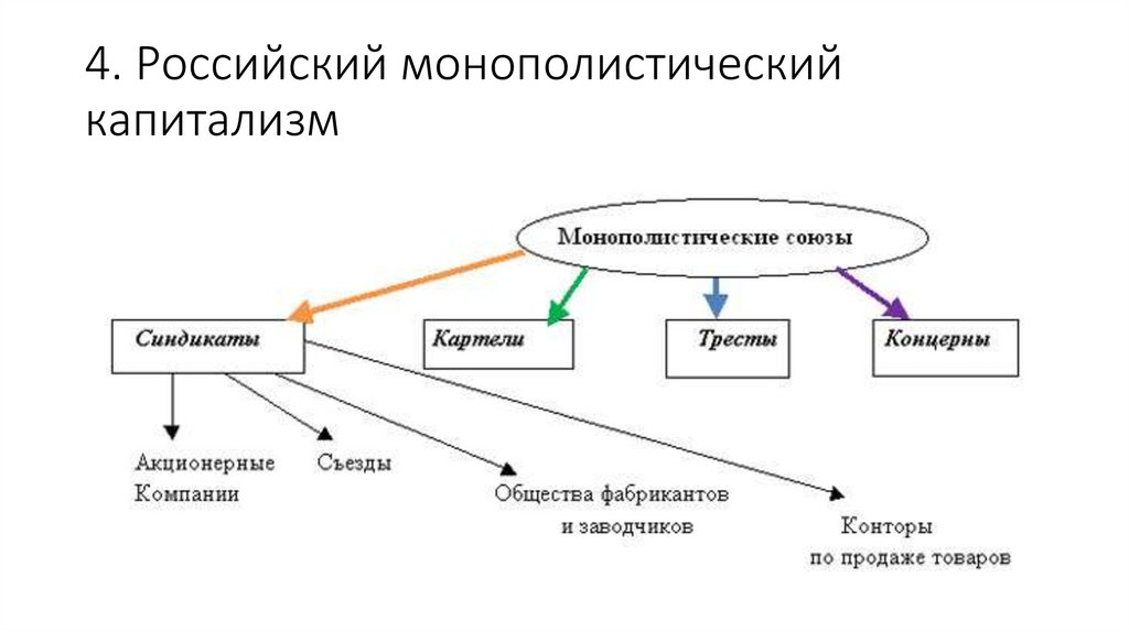 Схема рос. Виды монополистических союзов. Монополистические объединения схема. Виды монополий в начале 20 века. Формы капиталистических монополий в начале 20.